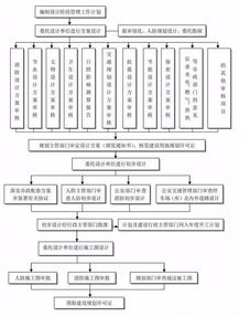 工程项目建设全套流程图示,收藏备用