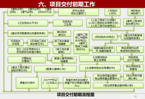 知名地产项目开发工程前期管理 111页