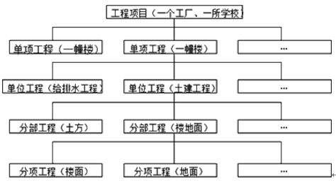 2016年一级建造师《建设工程项目管理》考点四