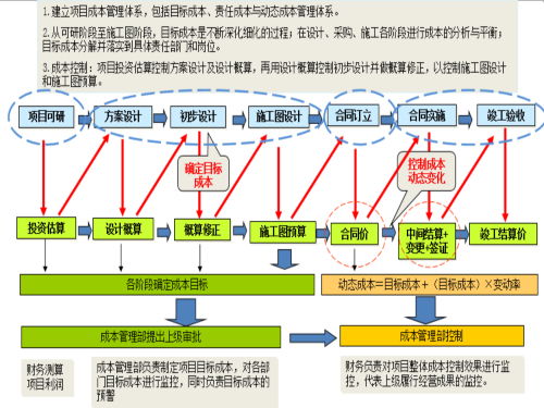 建设工程项目管理