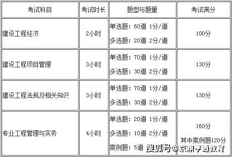 2021年一级建造师考试科目 题型 报考条件不清楚 一次性全解答