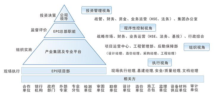 建设阶段全过程应用,项目各个维度(客户需求及项目可研立项,设计,工程