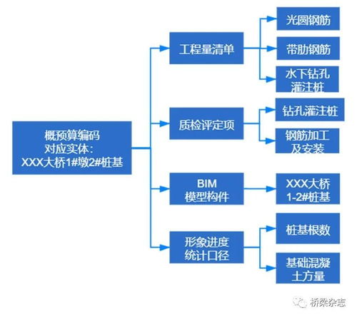 编码的推普行动 公路工程建设项目管理编码体系的构建