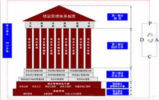 工程总承包项目管理体系建设