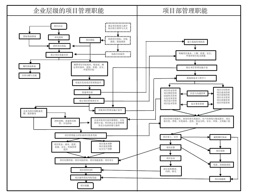 工程项目管理流程图