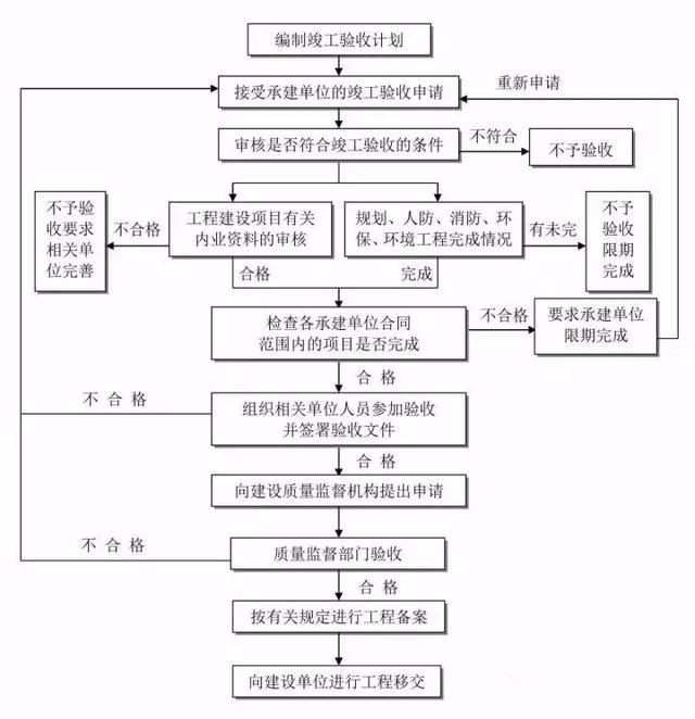 工程建设项目最完整的全流程图,项目管理新手必收藏备用!