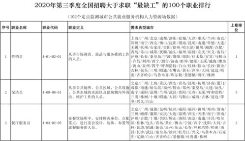 印包 三季度最缺工的100个职业公示,包装工高居第14位