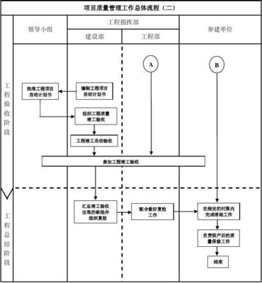 建设单位(业主方)工程项目管理流程图