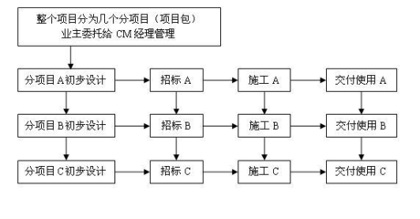 建设工程项目管理模式的发展