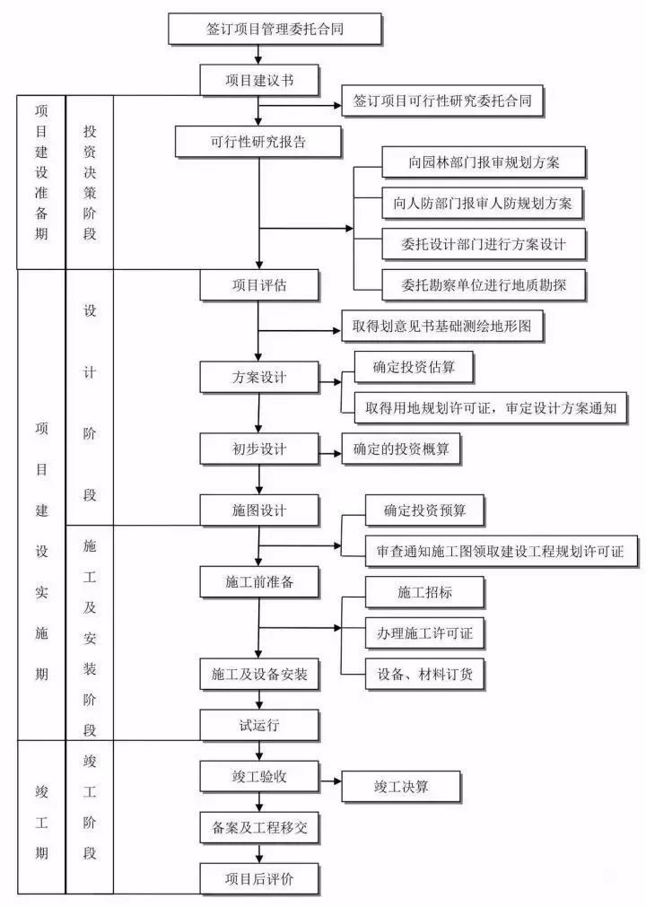 史上最全工程建设项目全套流程图!