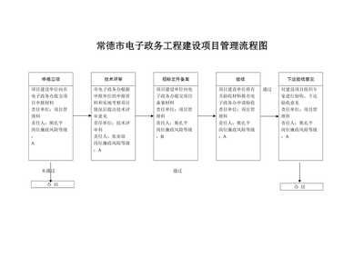 电子政务工程项目建设管理指南及流程图