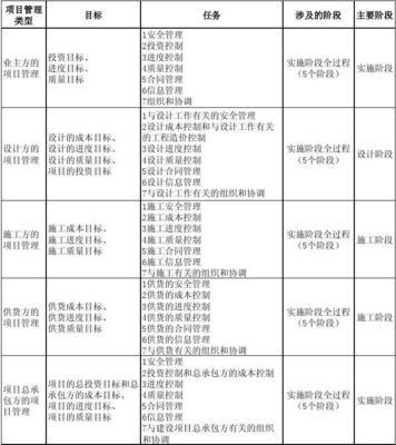 建设工程项目管理类型、目标及任务