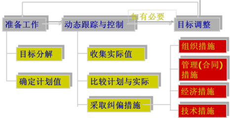 二级建造师 建设工程施工管理 肖国祥 精讲通关 2Z101000 (5) 建设工程项目目标的动态控制