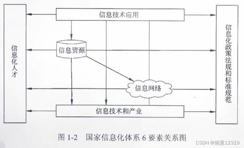 系统集成项目管理工程师 第1章 信息化知识