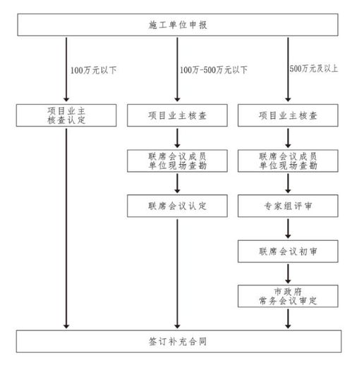 眉山市人民政府关于印发 眉山市市级政府性投资工程建设项目新增工程管理办法 的通知