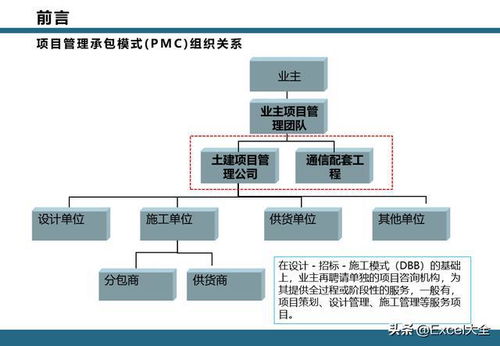 35页完整ppt 解析工程项目建设常用管理模式 工作流程 管理要点